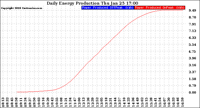 Solar PV/Inverter Performance Daily Energy Production