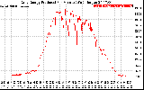 Solar PV/Inverter Performance Daily Energy Production Per Minute