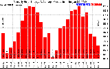 Solar PV/Inverter Performance Monthly Solar Energy Production