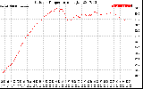 Solar PV/Inverter Performance Outdoor Temperature