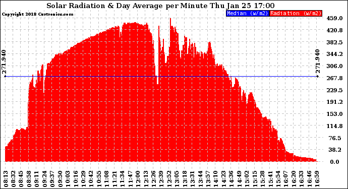 Solar PV/Inverter Performance Solar Radiation & Day Average per Minute