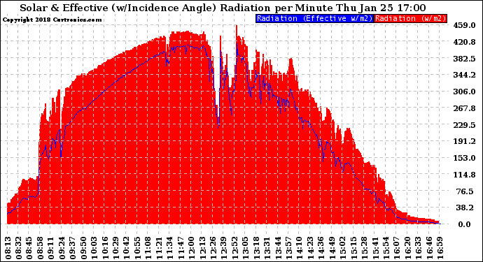 Solar PV/Inverter Performance Solar Radiation & Effective Solar Radiation per Minute