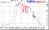 Solar PV/Inverter Performance Photovoltaic Panel Current Output