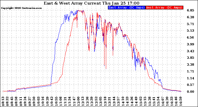 Solar PV/Inverter Performance Photovoltaic Panel Current Output