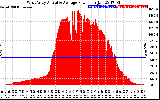 Solar PV/Inverter Performance West Array Actual & Average Power Output