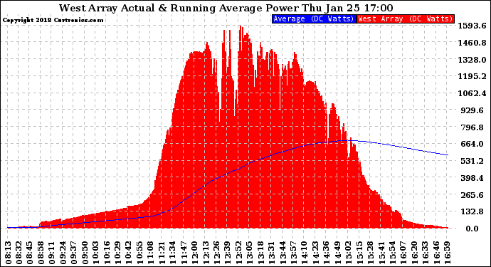 Solar PV/Inverter Performance West Array Actual & Running Average Power Output