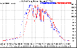 Solar PV/Inverter Performance Photovoltaic Panel Power Output