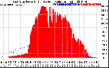 Solar PV/Inverter Performance East Array Power Output & Effective Solar Radiation