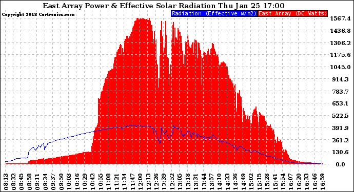 Solar PV/Inverter Performance East Array Power Output & Effective Solar Radiation