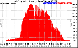 Solar PV/Inverter Performance East Array Actual & Average Power Output