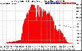 Solar PV/Inverter Performance East Array Actual & Running Average Power Output