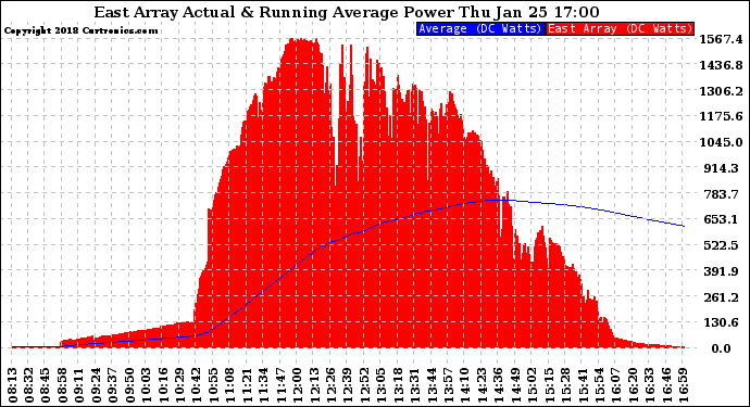 Solar PV/Inverter Performance East Array Actual & Running Average Power Output