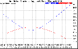 Solar PV/Inverter Performance Sun Altitude Angle & Sun Incidence Angle on PV Panels