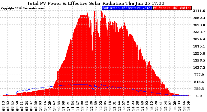 Solar PV/Inverter Performance Total PV Panel Power Output & Effective Solar Radiation