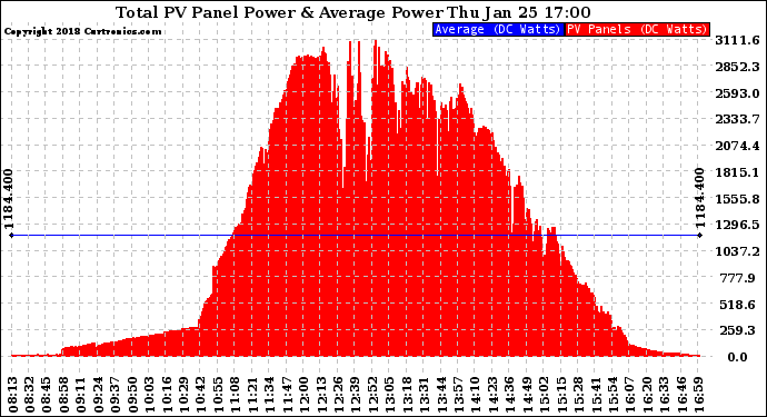 Solar PV/Inverter Performance Total PV Panel Power Output