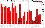 Solar PV/Inverter Performance Weekly Solar Energy Production Value