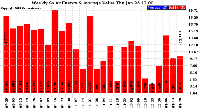 Solar PV/Inverter Performance Weekly Solar Energy Production Value