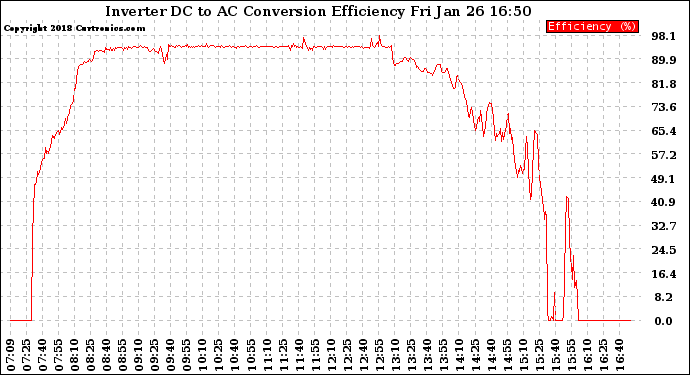 Solar PV/Inverter Performance Inverter DC to AC Conversion Efficiency