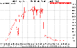 Solar PV/Inverter Performance Daily Energy Production Per Minute