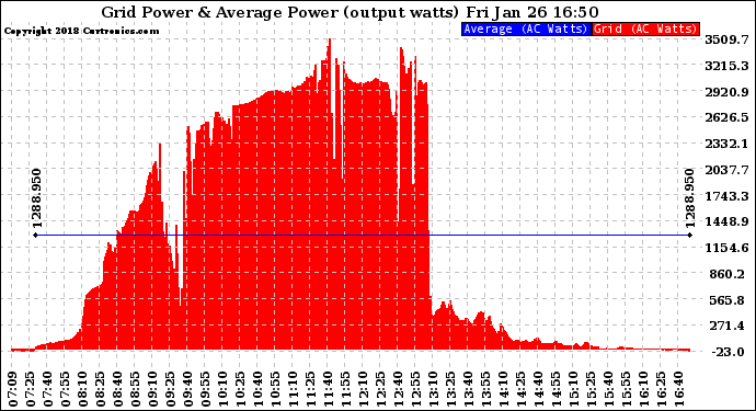 Solar PV/Inverter Performance Inverter Power Output