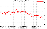 Solar PV/Inverter Performance Grid Voltage