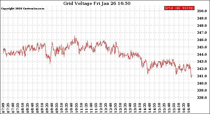 Solar PV/Inverter Performance Grid Voltage