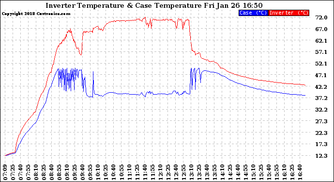 Solar PV/Inverter Performance Inverter Operating Temperature