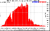 Solar PV/Inverter Performance Solar Radiation & Day Average per Minute