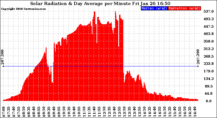 Solar PV/Inverter Performance Solar Radiation & Day Average per Minute