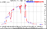 Solar PV/Inverter Performance Photovoltaic Panel Current Output