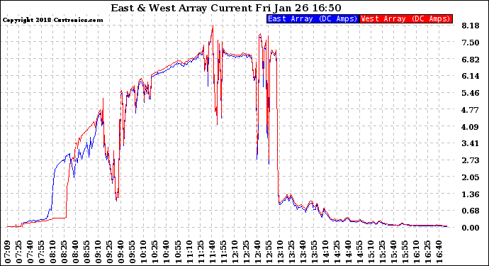 Solar PV/Inverter Performance Photovoltaic Panel Current Output
