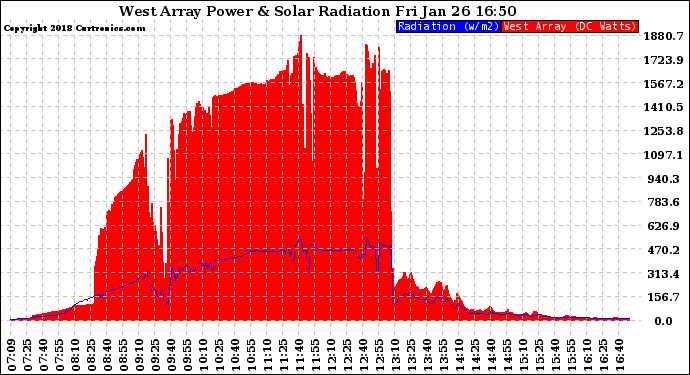 Solar PV/Inverter Performance West Array Power Output & Solar Radiation
