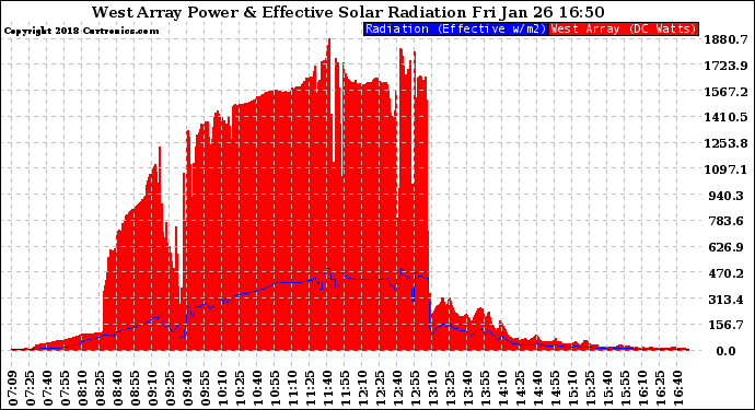 Solar PV/Inverter Performance West Array Power Output & Effective Solar Radiation