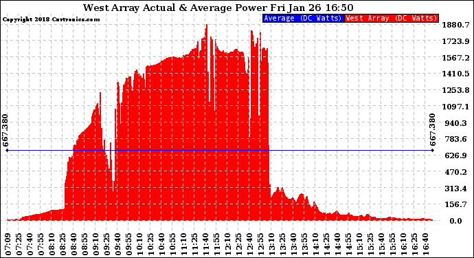 Solar PV/Inverter Performance West Array Actual & Average Power Output
