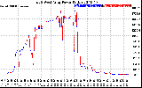 Solar PV/Inverter Performance Photovoltaic Panel Power Output