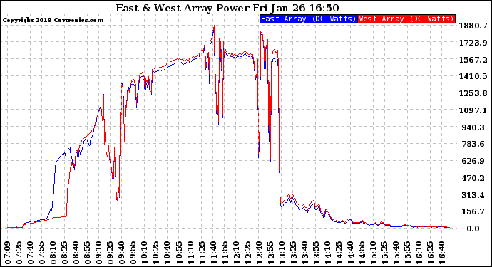 Solar PV/Inverter Performance Photovoltaic Panel Power Output
