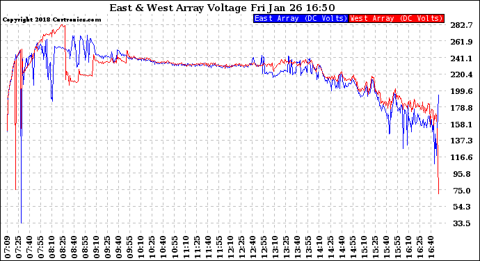Solar PV/Inverter Performance Photovoltaic Panel Voltage Output