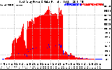 Solar PV/Inverter Performance East Array Power Output & Solar Radiation