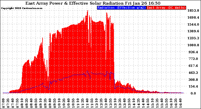 Solar PV/Inverter Performance East Array Power Output & Effective Solar Radiation