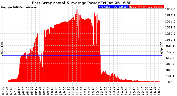 Solar PV/Inverter Performance East Array Actual & Average Power Output