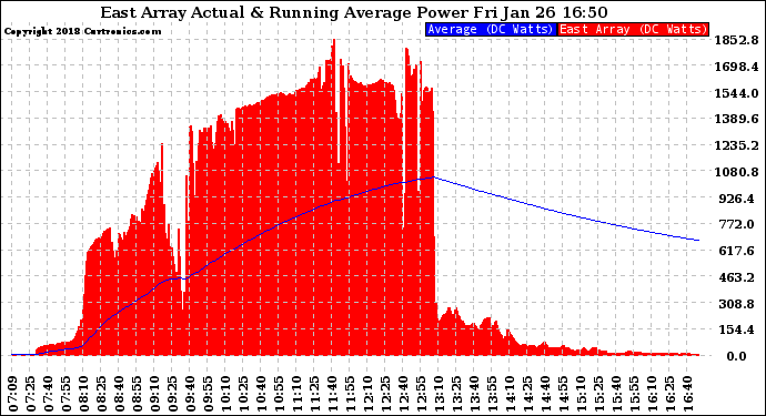 Solar PV/Inverter Performance East Array Actual & Running Average Power Output