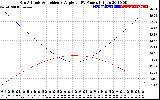 Solar PV/Inverter Performance Sun Altitude Angle & Sun Incidence Angle on PV Panels