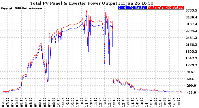 Solar PV/Inverter Performance PV Panel Power Output & Inverter Power Output