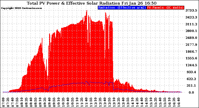 Solar PV/Inverter Performance Total PV Panel Power Output & Effective Solar Radiation