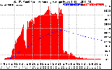 Solar PV/Inverter Performance Total PV Panel & Running Average Power Output