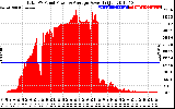 Solar PV/Inverter Performance Total PV Panel Power Output