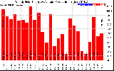 Solar PV/Inverter Performance Weekly Solar Energy Production