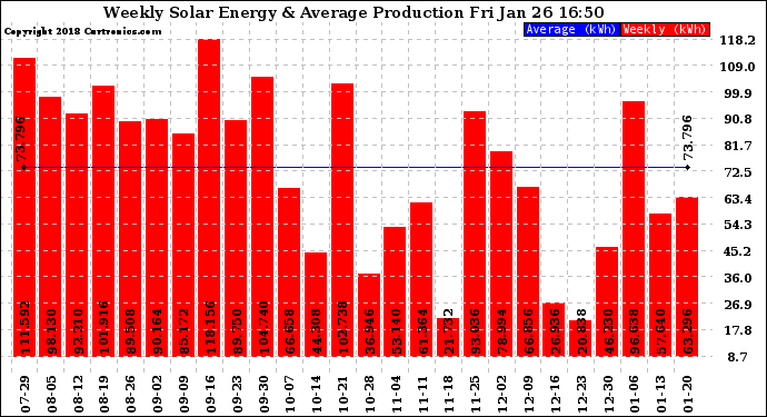 Solar PV/Inverter Performance Weekly Solar Energy Production