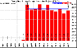 Solar PV/Inverter Performance Yearly Solar Energy Production