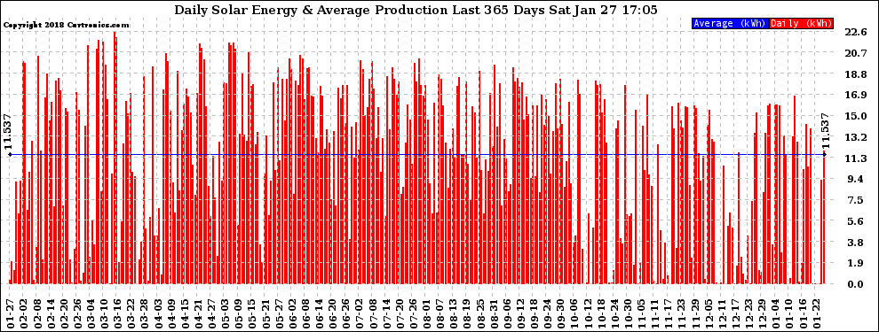 Solar PV/Inverter Performance Daily Solar Energy Production Last 365 Days